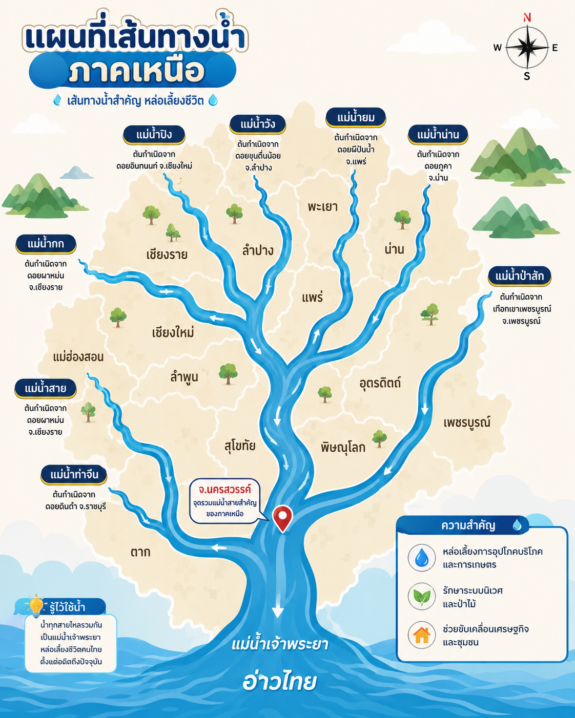 แผนที่เส้นทางน้ำภาคเหนือ